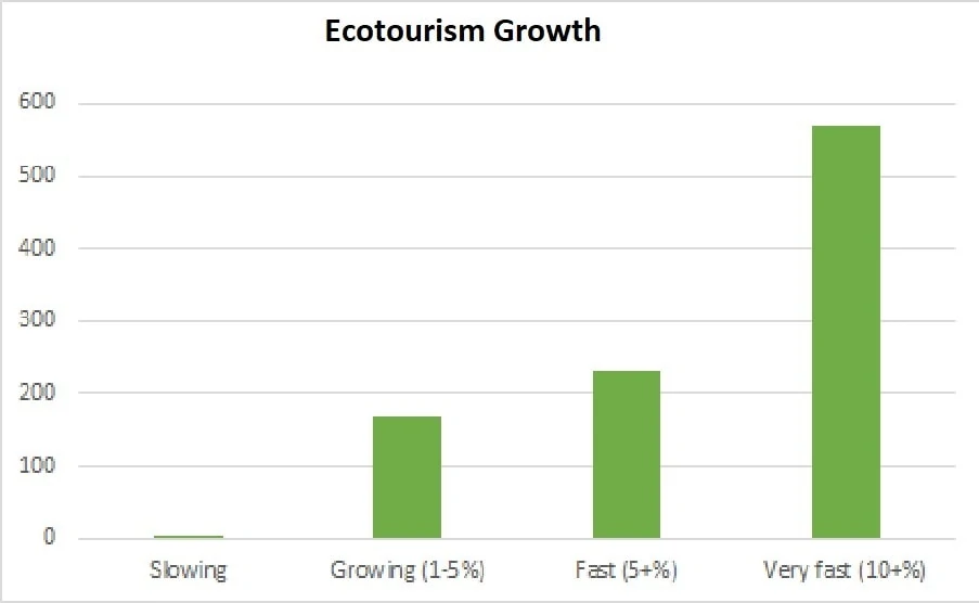 Ecotourism-growth-by-respodents-TIES